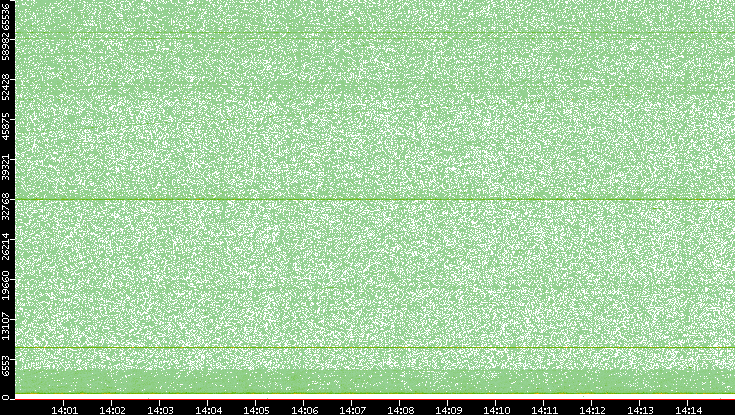 Src. Port vs. Time