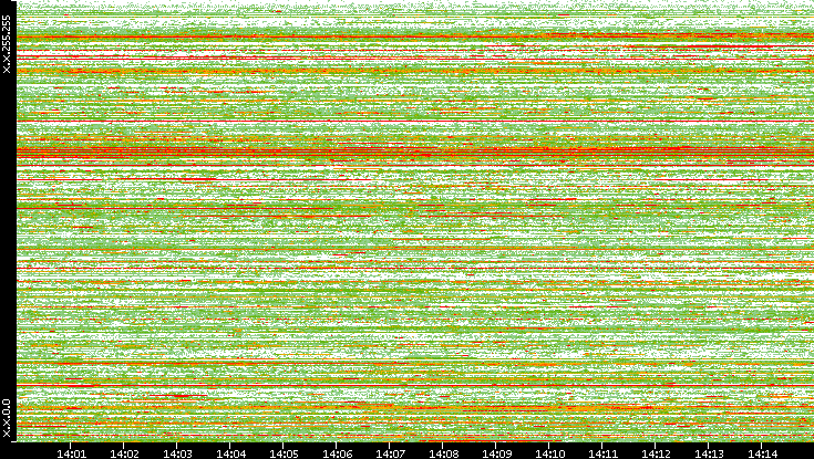 Src. IP vs. Time