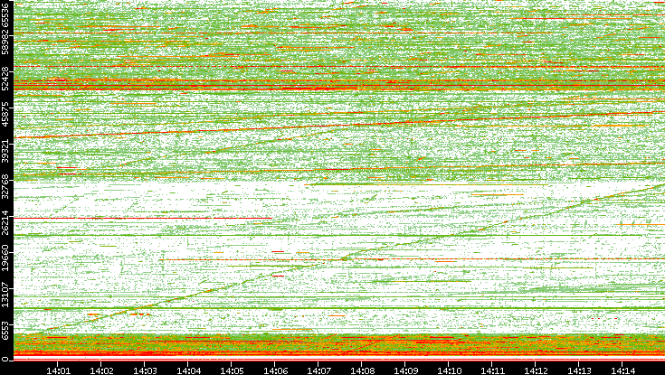 Src. Port vs. Time