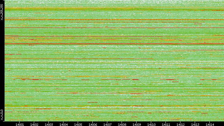 Dest. IP vs. Time