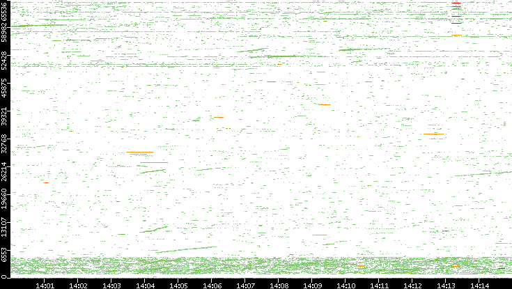Dest. Port vs. Time