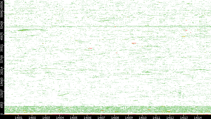 Src. Port vs. Time