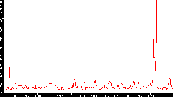 Nb. of Packets vs. Time