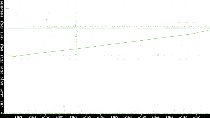 Dest. Port vs. Time