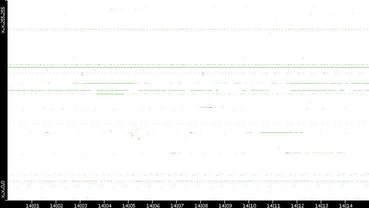 Src. IP vs. Time