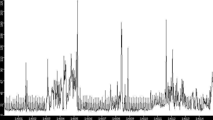 Throughput vs. Time