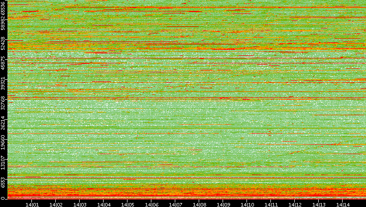 Dest. Port vs. Time