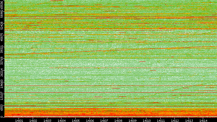 Src. Port vs. Time