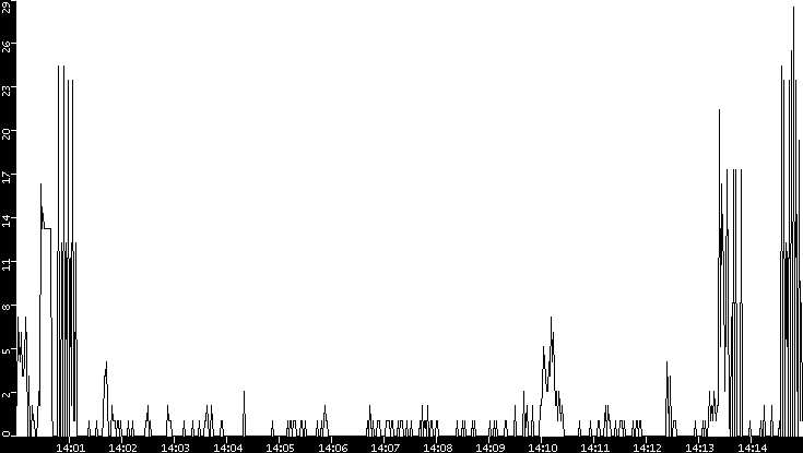 Throughput vs. Time