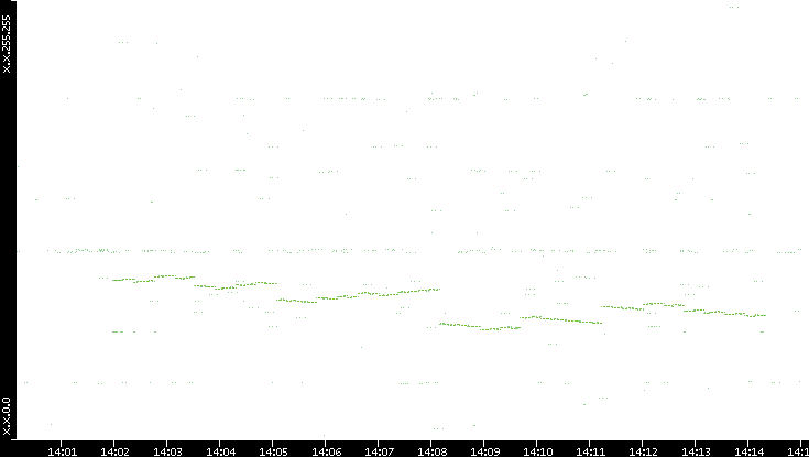 Dest. IP vs. Time
