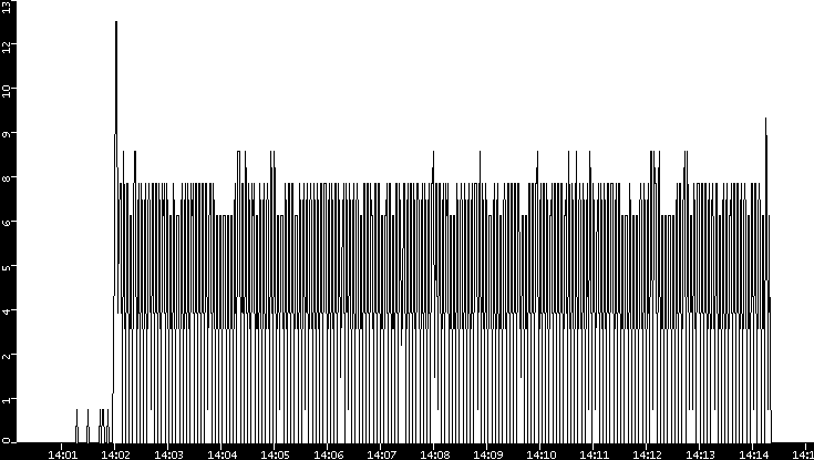 Throughput vs. Time