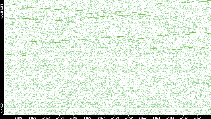 Dest. IP vs. Time