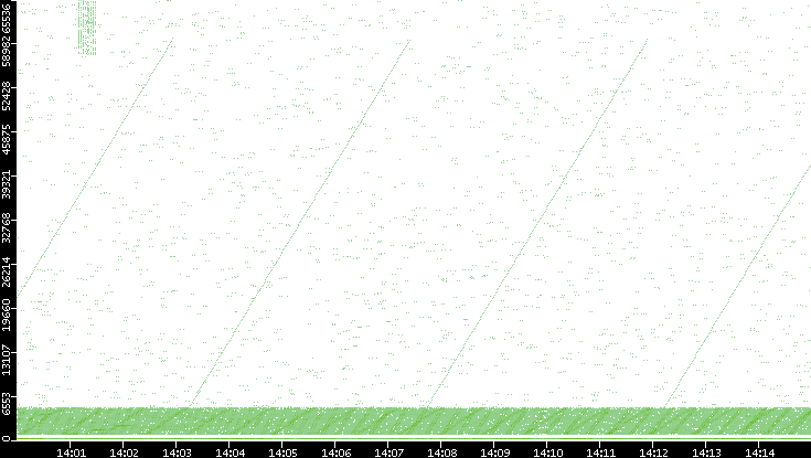 Src. Port vs. Time
