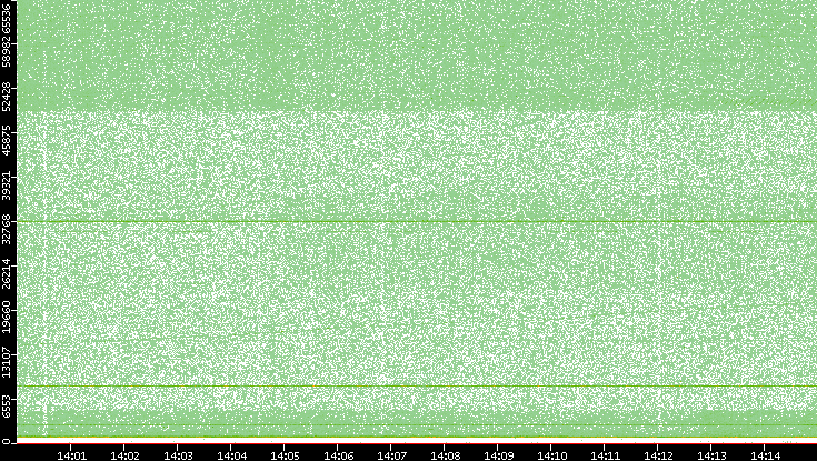 Dest. Port vs. Time
