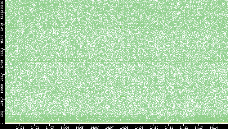 Src. Port vs. Time