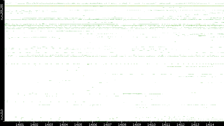Dest. IP vs. Time