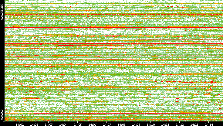 Dest. IP vs. Time