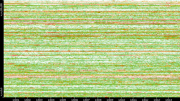 Src. IP vs. Time