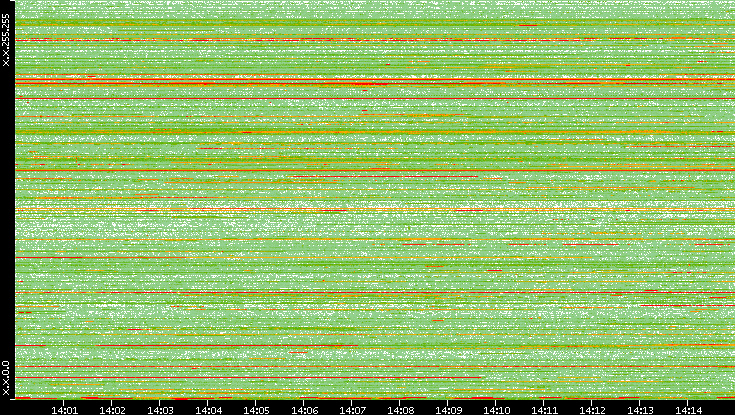 Dest. IP vs. Time