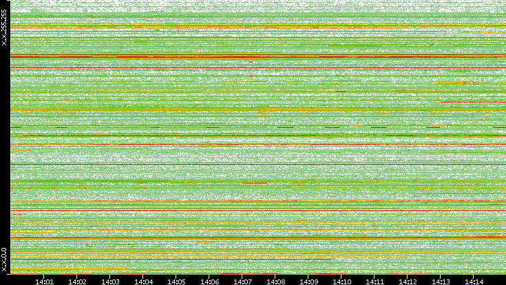 Src. IP vs. Time