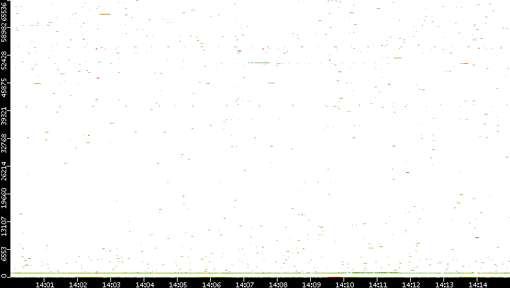 Dest. Port vs. Time