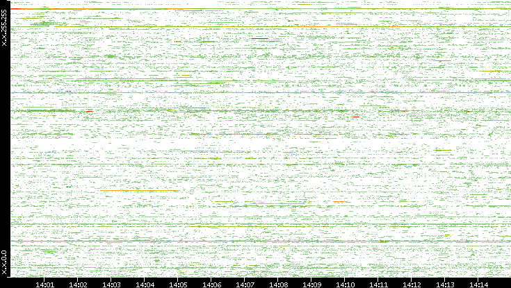 Dest. IP vs. Time