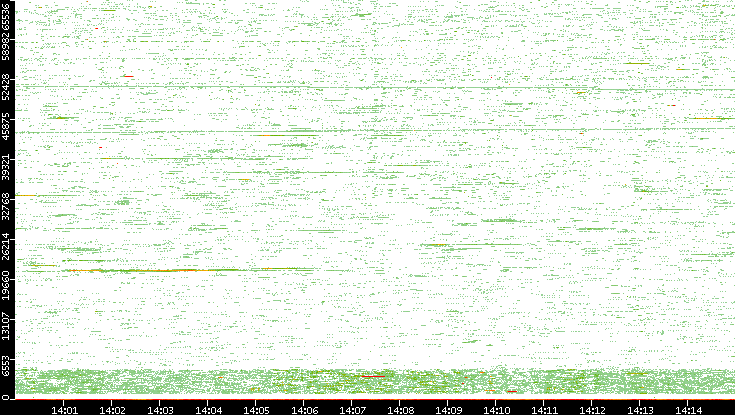 Src. Port vs. Time