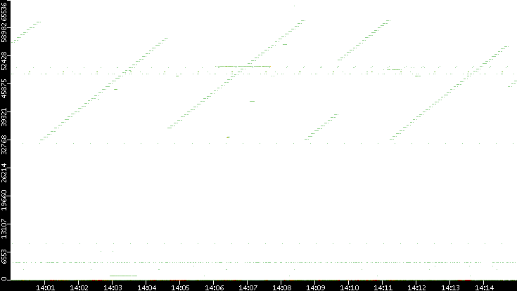 Src. Port vs. Time