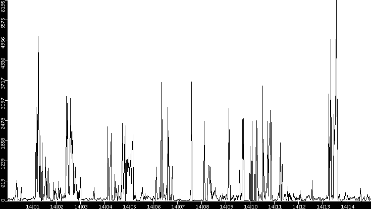 Throughput vs. Time