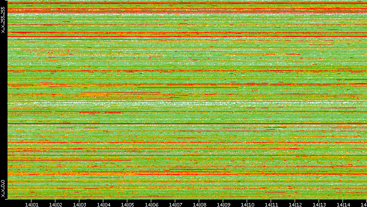 Src. IP vs. Time