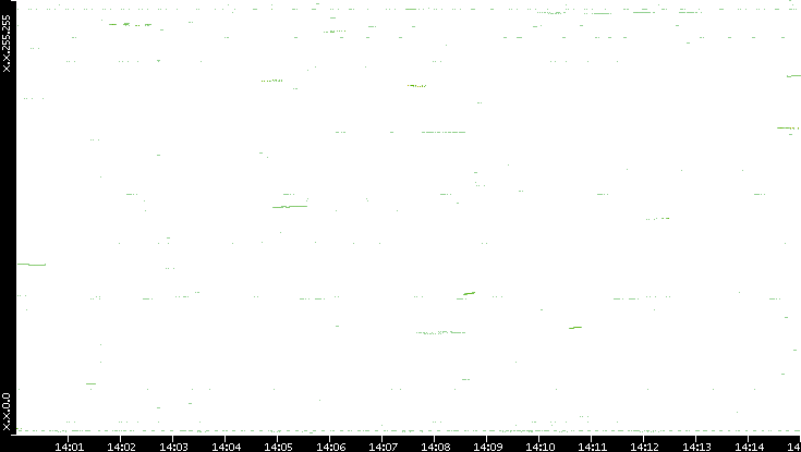 Dest. IP vs. Time