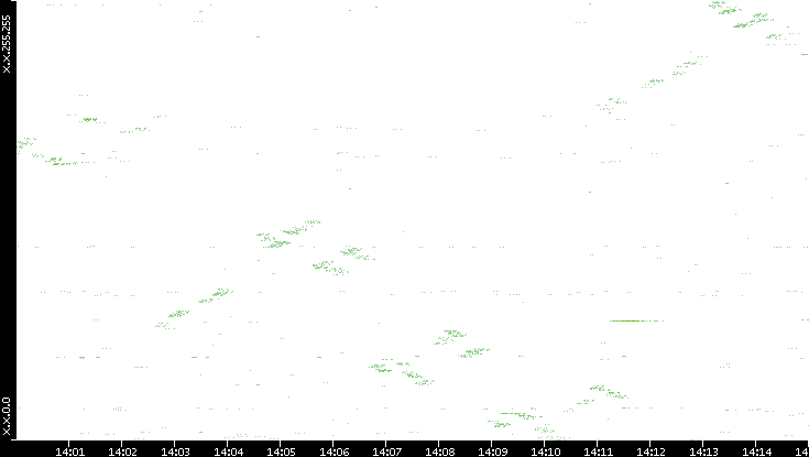 Dest. IP vs. Time