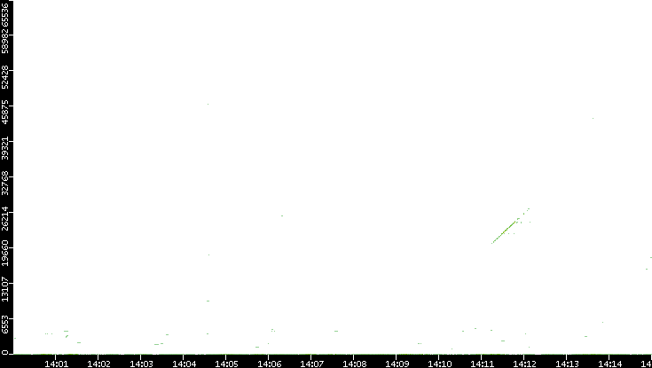 Dest. Port vs. Time