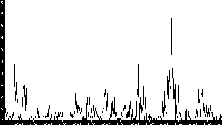 Throughput vs. Time