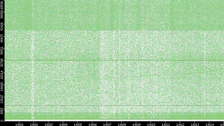 Dest. Port vs. Time