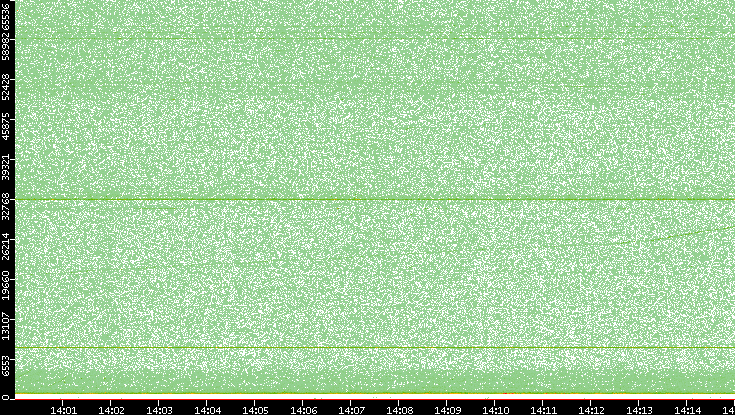 Src. Port vs. Time