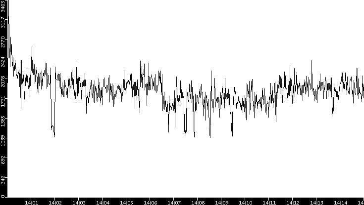 Throughput vs. Time