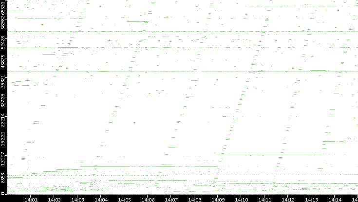 Dest. Port vs. Time