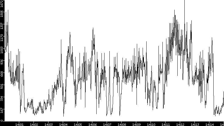 Throughput vs. Time
