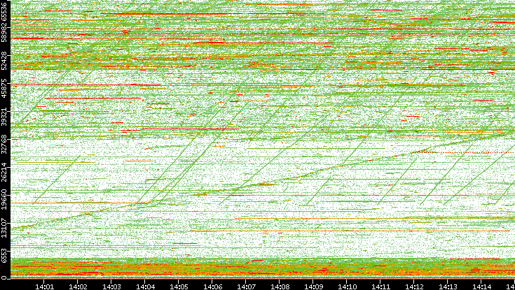 Dest. Port vs. Time