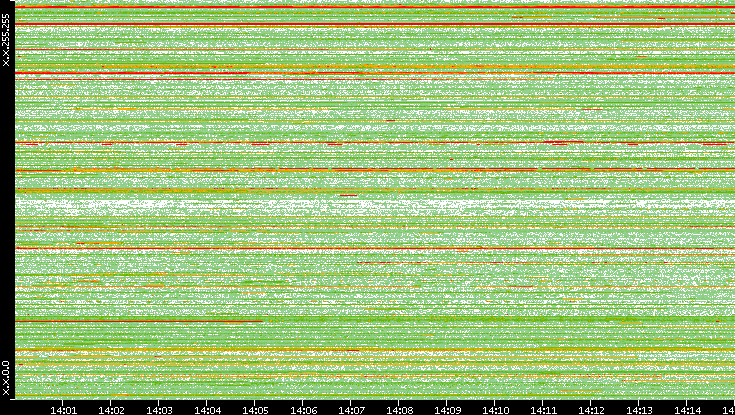 Src. IP vs. Time