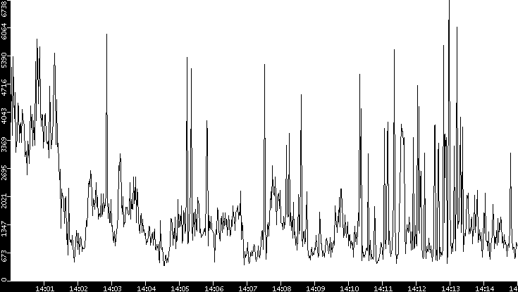 Throughput vs. Time