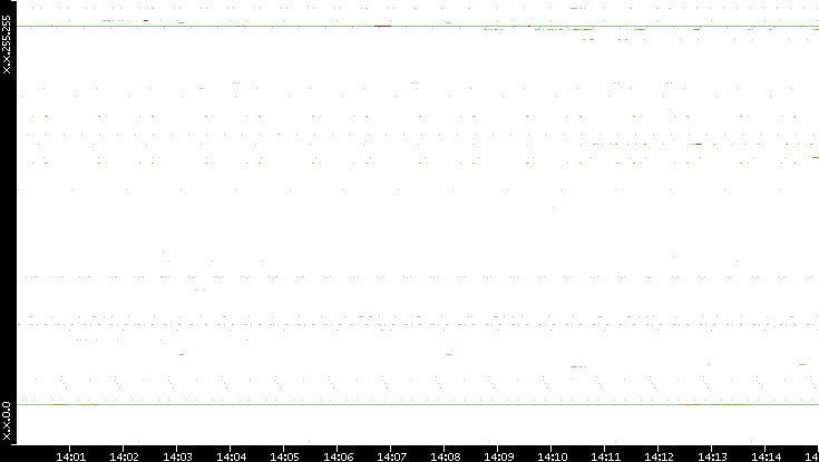 Src. IP vs. Time