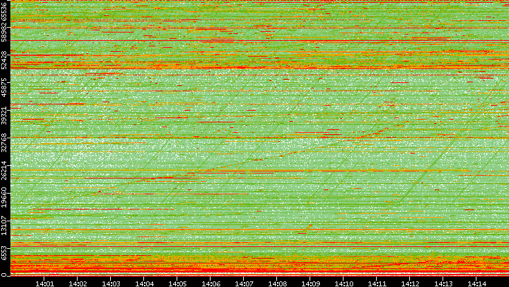 Dest. Port vs. Time