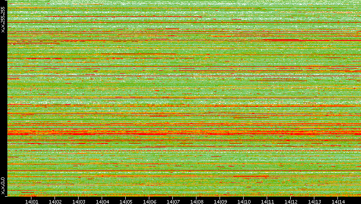 Src. IP vs. Time