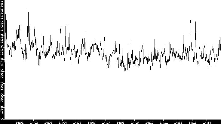 Throughput vs. Time