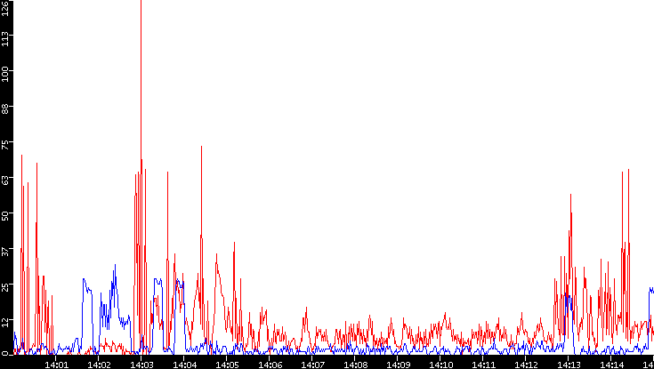 Nb. of Packets vs. Time