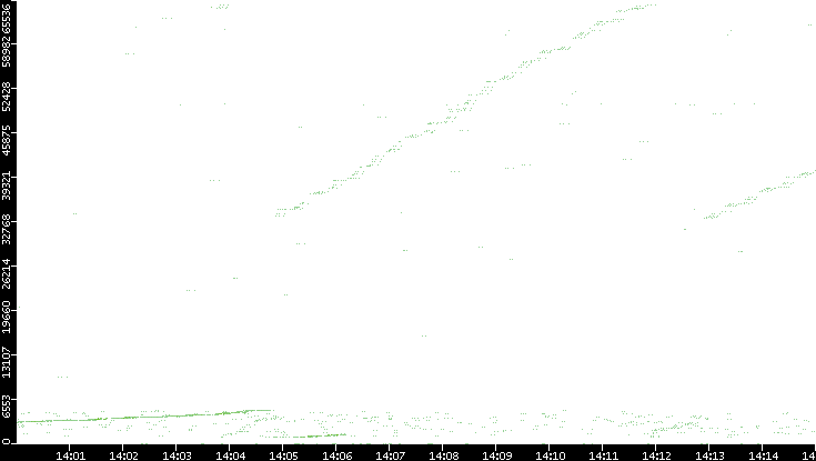 Src. Port vs. Time