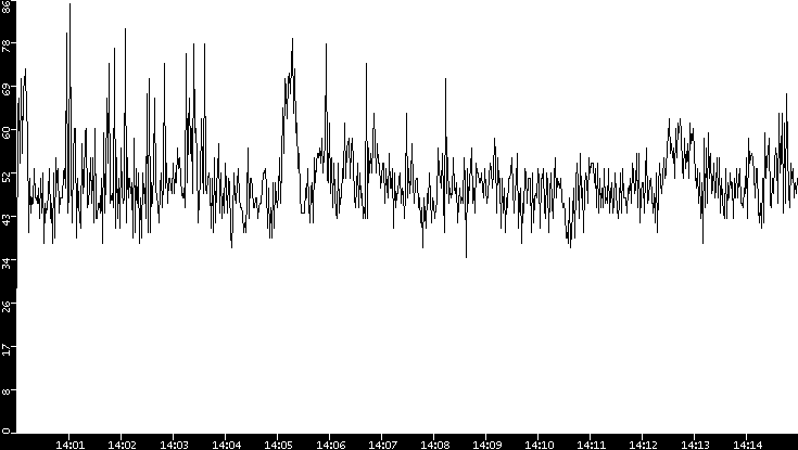 Throughput vs. Time