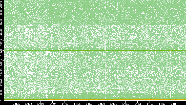 Dest. Port vs. Time